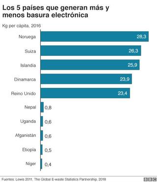 Paises Basura