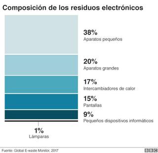 Residuos Electronicos