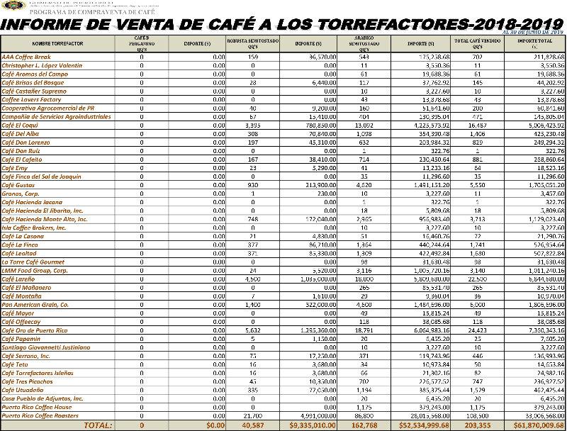 2018-19 Informe Anual Venta Torrefactor